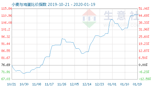 1月19日小麥與雞蛋比價指數圖