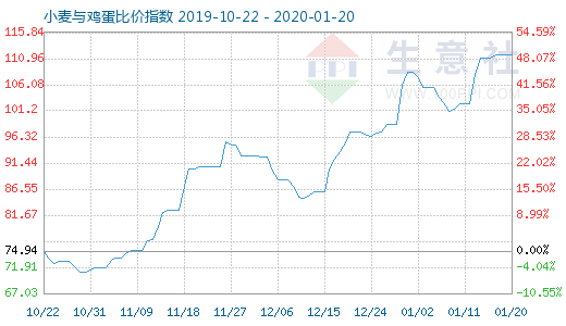 1月20日小麥與雞蛋比價指數圖