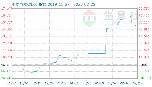 2月25日小麥與雞蛋比價指數圖