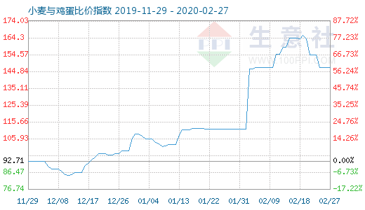 2月27日小麥與雞蛋比價指數圖