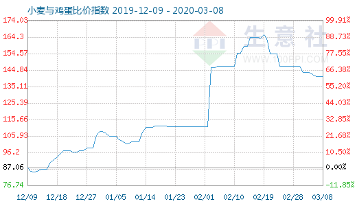 3月8日小麥與雞蛋比價指數(shù)圖