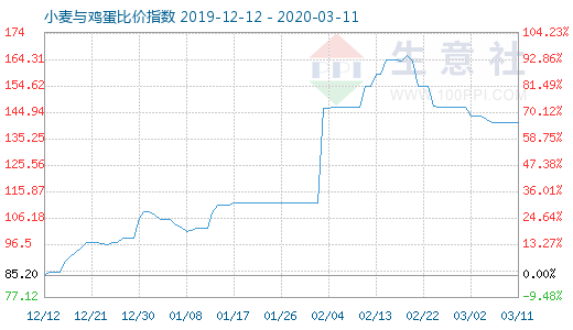 3月11日小麥與雞蛋比價指數圖