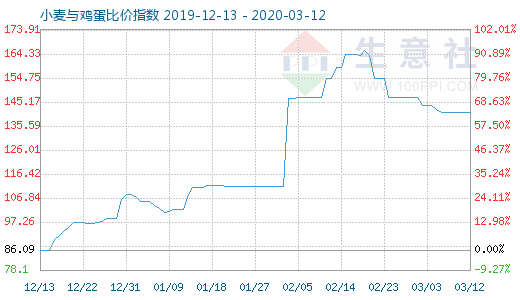 3月12日小麥與雞蛋比價指數圖