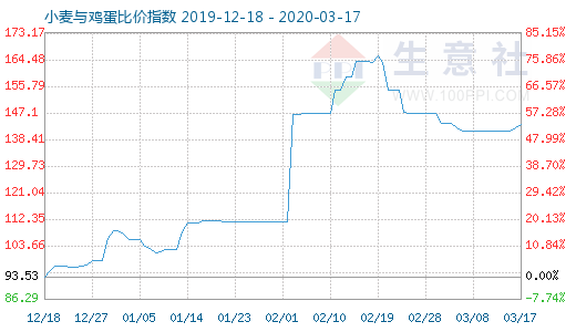 3月17日小麥與雞蛋比價(jià)指數(shù)圖