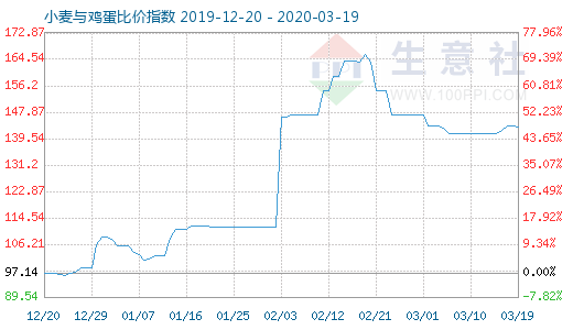 3月19日小麥與雞蛋比價指數圖