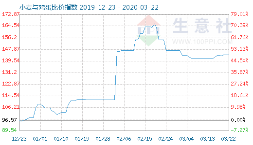 3月22日小麥與雞蛋比價指數(shù)圖