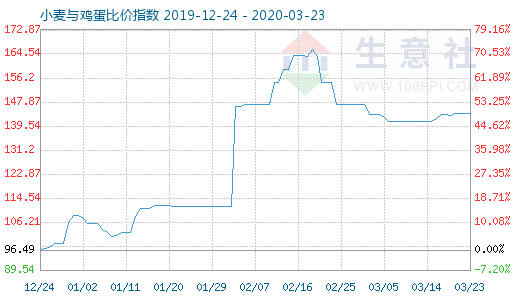 3月23日小麥與雞蛋比價指數圖