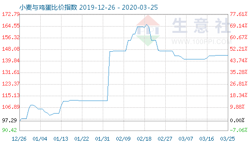 3月25日小麥與雞蛋比價(jià)指數(shù)圖
