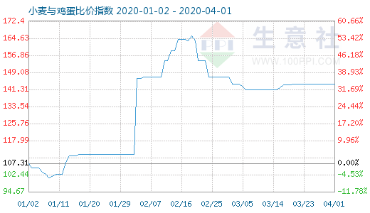 4月1日小麥與雞蛋比價指數圖