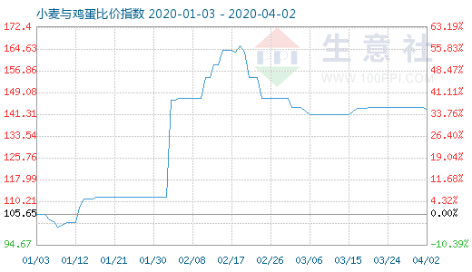 4月2日小麥與雞蛋比價指數圖