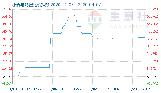 4月7日小麥與雞蛋比價指數圖