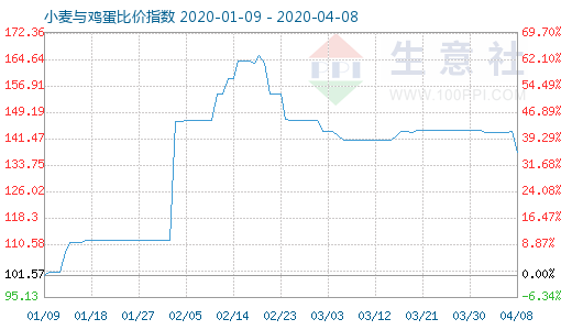 4月8日小麥與雞蛋比價指數(shù)圖