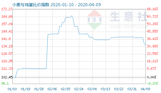 4月9日小麥與雞蛋比價指數(shù)圖