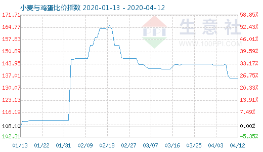 4月12日小麥與雞蛋比價指數圖