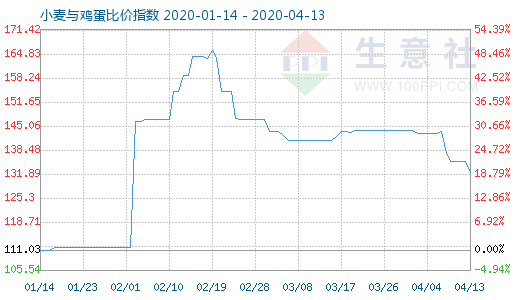 4月13日小麥與雞蛋比價指數圖