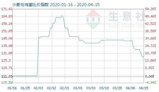 4月15日小麥與雞蛋比價指數(shù)圖