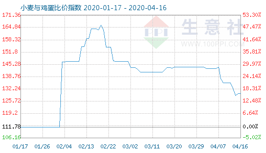 4月16日小麥與雞蛋比價(jià)指數(shù)圖