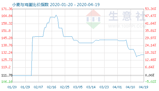 4月19日小麥與雞蛋比價指數圖