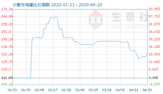 4月20日小麥與雞蛋比價指數圖