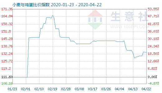4月22日小麥與雞蛋比價指數圖