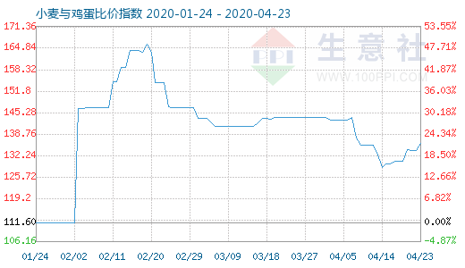 4月23日小麥與雞蛋比價(jià)指數(shù)圖