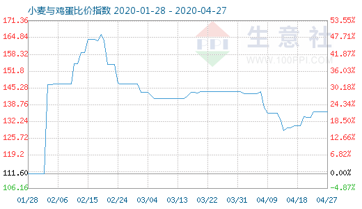 4月27日小麥與雞蛋比價(jià)指數(shù)圖
