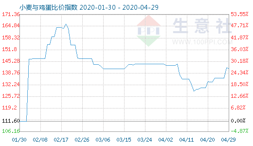 4月29日小麥與雞蛋比價指數圖