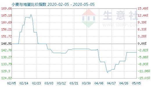 5月5日小麥與雞蛋比價指數(shù)圖