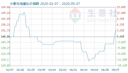 5月7日小麥與雞蛋比價指數圖