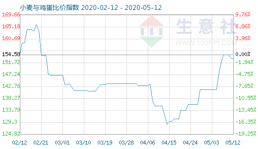 5月12日小麥與雞蛋比價(jià)指數(shù)圖