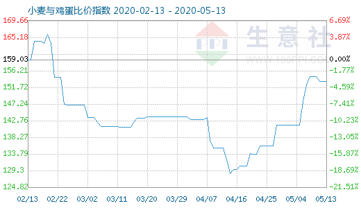 5月13日小麥與雞蛋比價指數(shù)圖