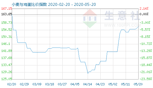 5月20日小麥與雞蛋比價(jià)指數(shù)圖