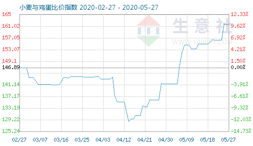 5月27日小麥與雞蛋比價指數(shù)圖
