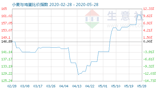 5月28日小麥與雞蛋比價指數圖
