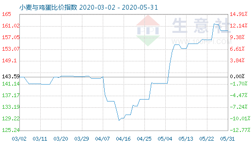 5月31日小麥與雞蛋比價指數(shù)圖