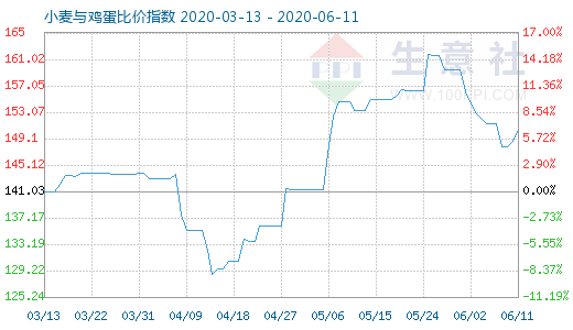 6月11日小麥與雞蛋比價(jià)指數(shù)圖