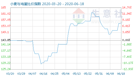 6月18日小麥與雞蛋比價(jià)指數(shù)圖