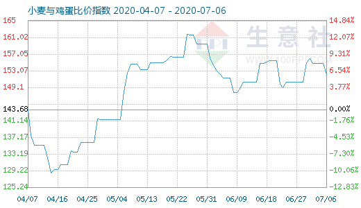 7月6日小麥與雞蛋比價指數(shù)圖