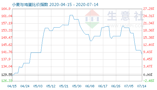 7月14日小麥與雞蛋比價指數(shù)圖