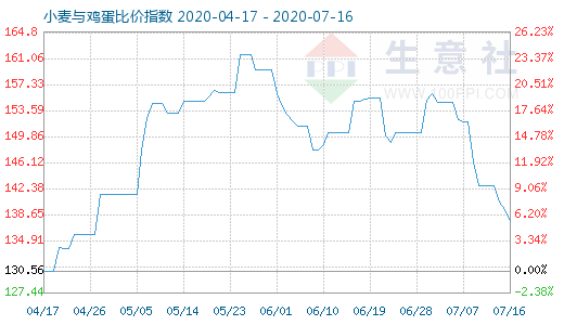 7月16日小麥與雞蛋比價指數(shù)圖