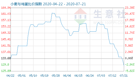 7月21日小麥與雞蛋比價指數圖
