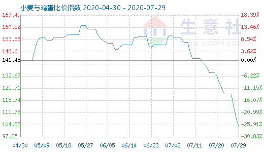 7月29日小麥與雞蛋比價指數(shù)圖