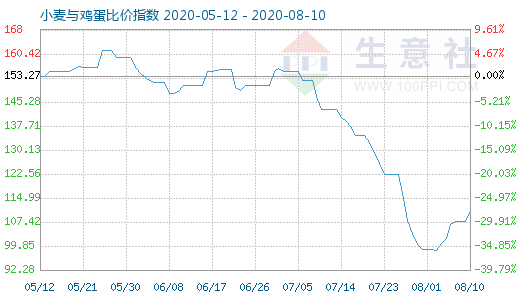 8月10日小麥與雞蛋比價指數(shù)圖