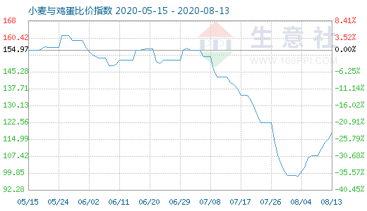 8月13日小麥與雞蛋比價(jià)指數(shù)圖