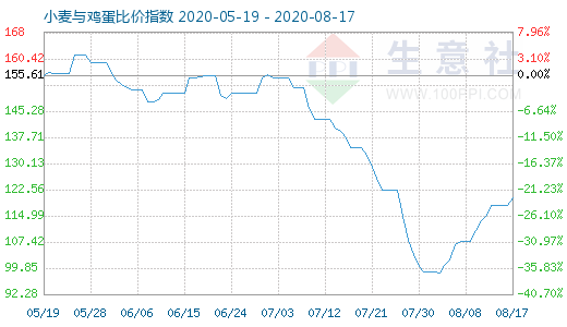 8月17日小麥與雞蛋比價(jià)指數(shù)圖
