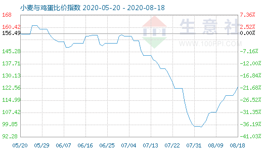 8月18日小麥與雞蛋比價(jià)指數(shù)圖