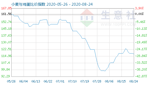 8月24日小麥與雞蛋比價(jià)指數(shù)圖