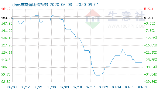 9月1日小麥與雞蛋比價指數(shù)圖