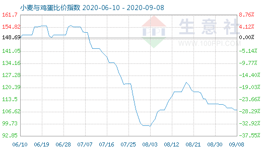 9月8日小麥與雞蛋比價指數(shù)圖