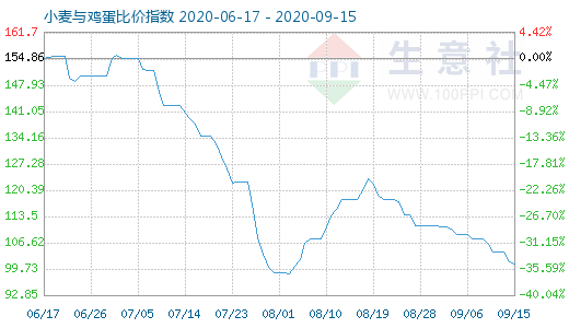 9月15日小麥與雞蛋比價指數(shù)圖